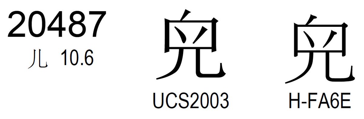ken_lunde's tweet image. I wonder what #ExtensionB U+20487 𠒇 means. I have some ideas… #u20487