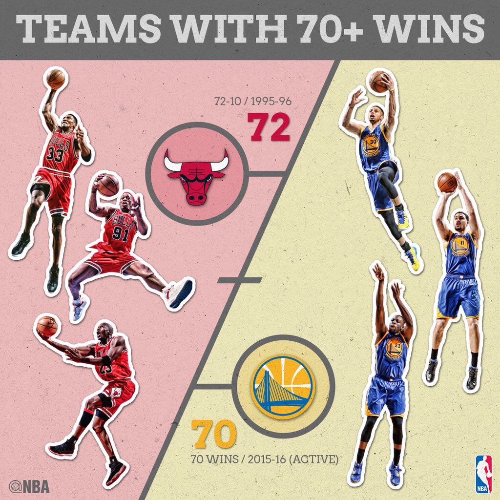 spetional's tweet photo. @banza_yves @NBA @warriors @chicagobulls @NBAHistory https://t.co/TkCzSNrmG8