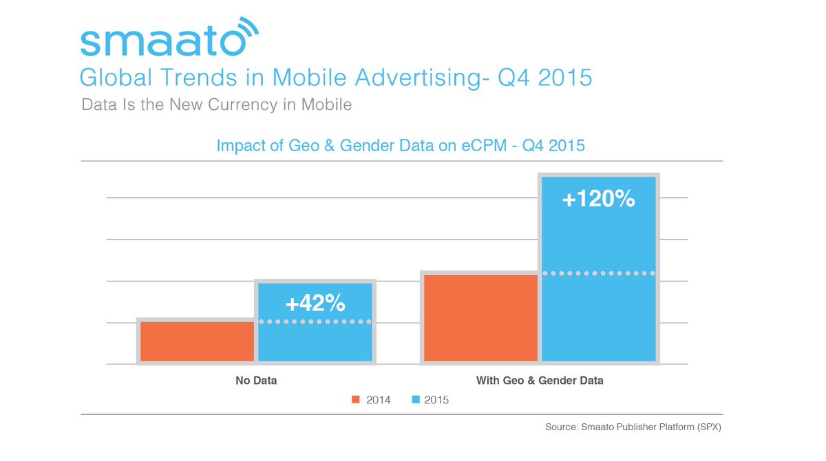 Smaato's tweet photo. Data use by #app publishers triples revenue in Q4 2015, says @DigitalMktAsia. https://t.co/hxRk3oG9mI https://t.co/LZmDUnwvgG