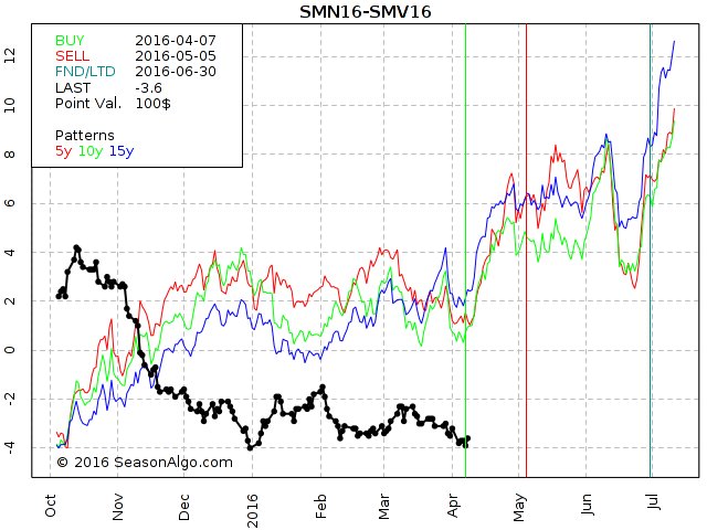 #Seasonal #Trading strategy for April #SoyMeal #CalendarSpread see detail including backtest seasonalgo.com/futures-spread…