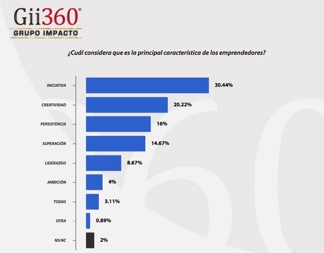 30.44% dice que la iniciativa es la principal caracteristica del emprendedor. 💪👠👔💼
bit.ly/1UX8IwQ "