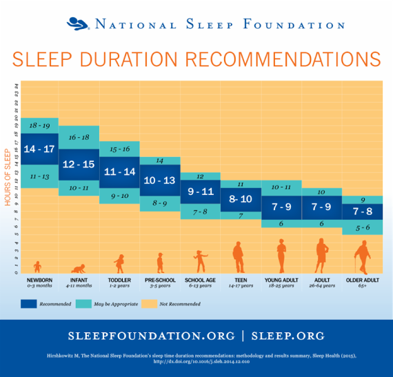 mysleepdr's tweet photo. National Sleep Found updated recommended sleep times for all ages. Where do you fall? #sleep https://t.co/OxY6izkPO1 https://t.co/3fl8PN8aqI