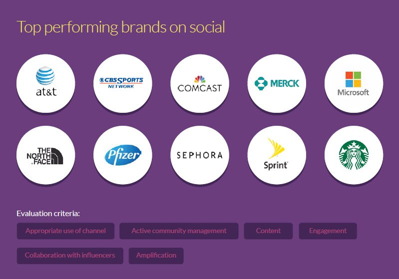 LithiumTech's tweet photo. Congrats to @Comcast- a top-performing #telecom brand on social! #StateOfSocial results: https://t.co/tescWne7ew https://t.co/oUqUPFqsX8