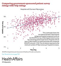 Health_Affairs's tweet image. What&apos;s the correlation b/t a hospital&apos;s Yelp rating &amp;amp; HCAHPS score? New #DataGraphic bit.ly/1TECEx0