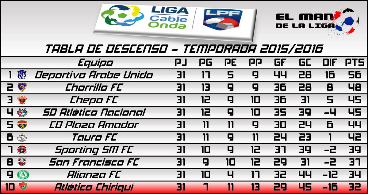 futbolderaiz's tweet photo. Así se encuentran las tablas de posicines y descenso antes de dar inicio a las #J14LPF con partidos muy interesantes https://t.co/OcDEU5u7Cn