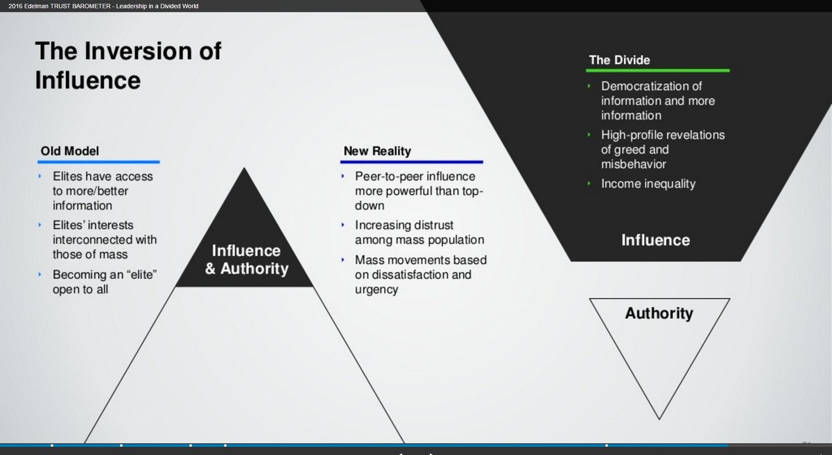 Why hierarchical, non-democratic means of exerting influence will fail slideshare.net/EdelmanInsight…