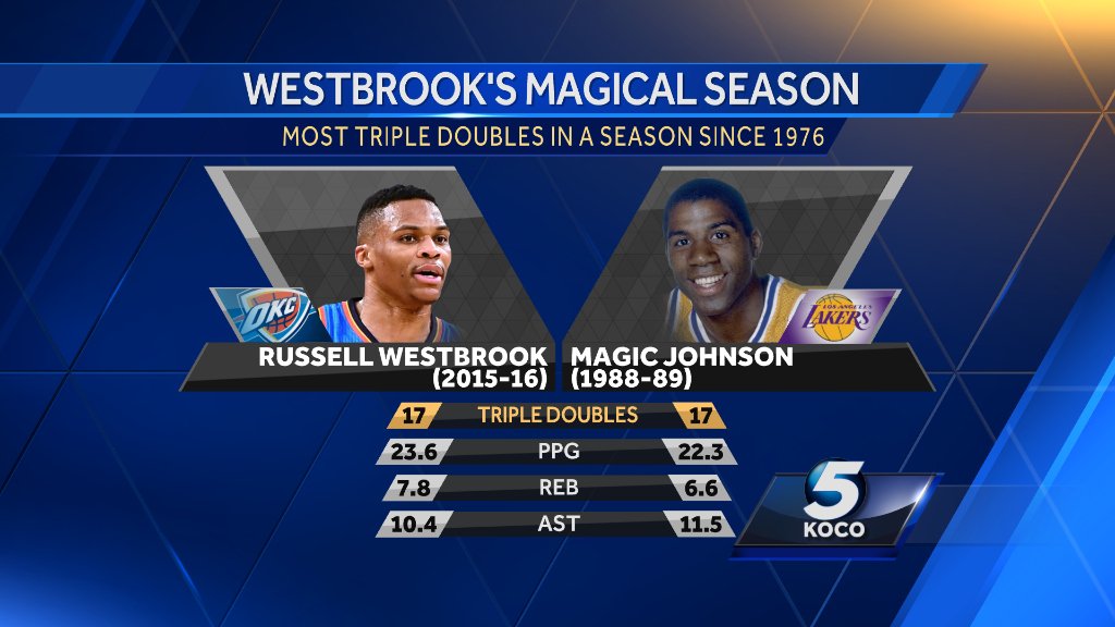 KOCOKeating's tweet photo. Compared to Magic's 1988-89 season, incredibly, Russell Westbrook's numbers are better. And Magic won the MVP. https://t.co/xfawe9eXCK