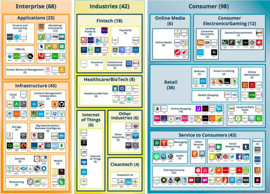 There are now 229 unicorn startups, with $175B in funding and $1.3T valuation