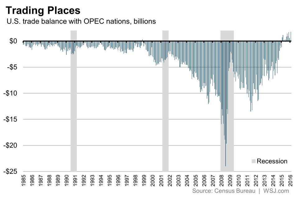 Times are changing! The U.S. now has a trade surplus with #OPEC. #oil