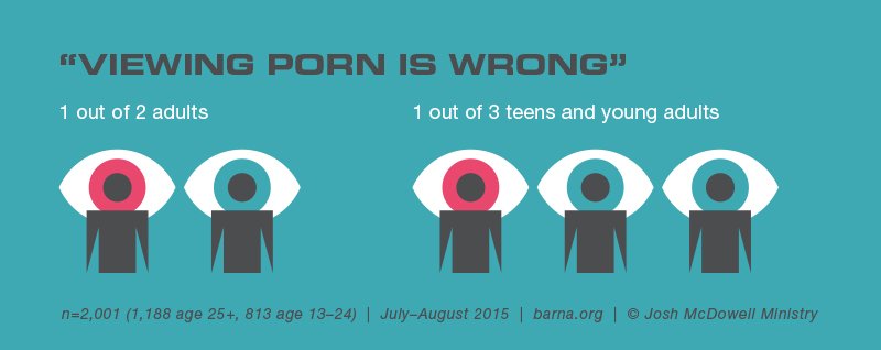 BarnaGroup's tweet photo. 1 out of 2 adults versus 1 out of 3 teens/young adults believe viewing porn is wrong. https://t.co/EpCb1GV5FO https://t.co/vHAIWYwNYM