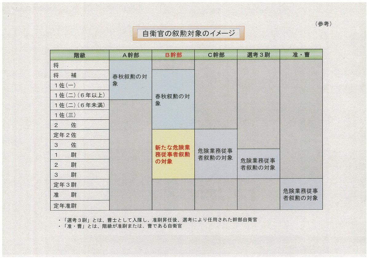 昇任 試験 自衛隊