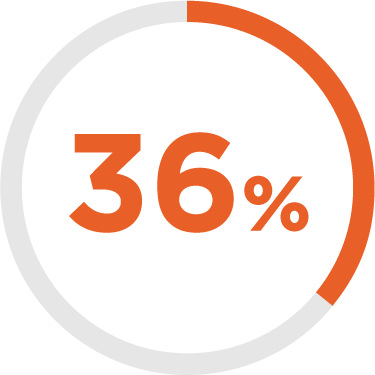 ZoluteSupport's tweet photo. By 2016 36% of all data is expected to be stored in the cloud.Up from 7% in 2013.
#FactOfTheDay #CloudComputingFacts https://t.co/dSuckeSYy0