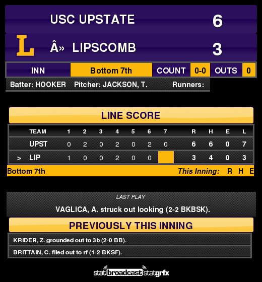 BisonBaseball's tweet photo. Gibson sends the Spartans down in order.  USC Upstate 6, Lipscomb 3 at the stretch. #ASunBB #beLieve https://t.co/tZSxEpPOva