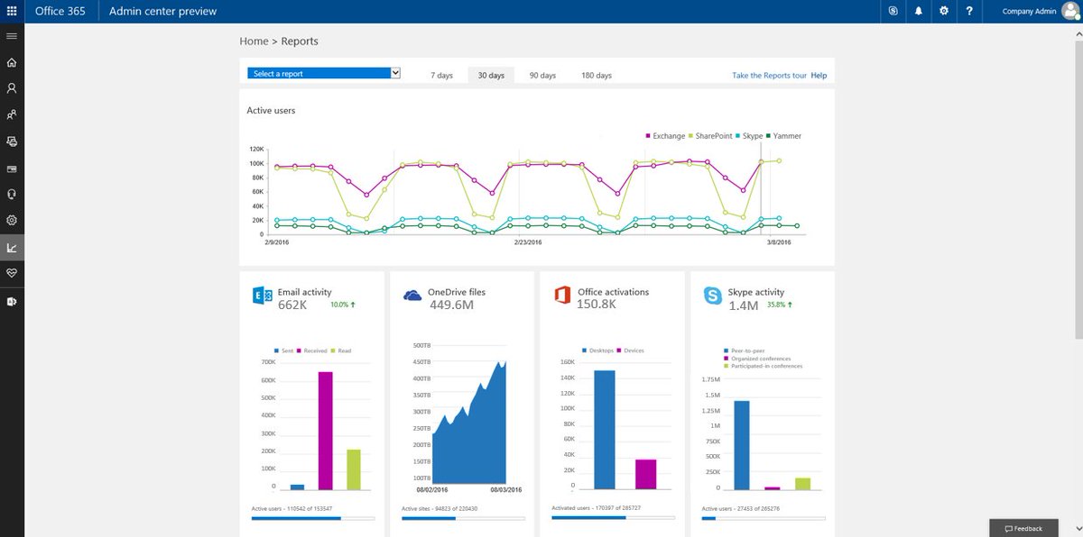 New usage reports for <a href="/SharePoint/">Microsoft SharePoint</a>, <a href="/onedrive/">OneDrive</a>, <a href="/Yammer/">Yammer</a> and <a href="/Skype/">Skype</a> are now available! ow.ly/10sTM0