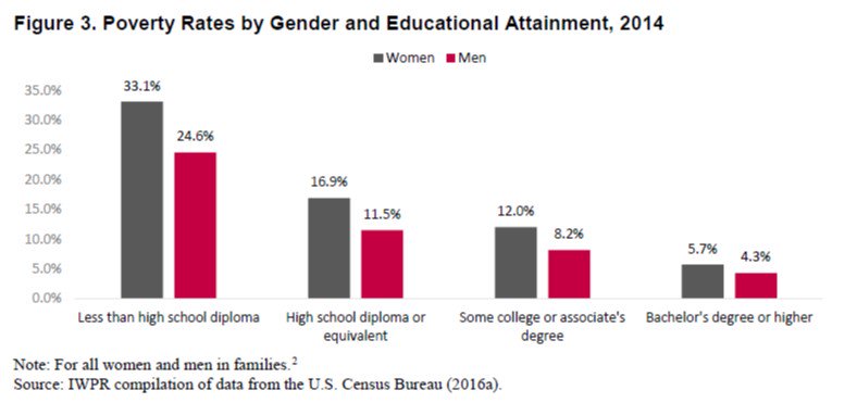 #IWPRreport: #Education is an important for form of protection #AgainstPoverty! iwpr.org/initiatives/po… #NawmbaBOS
