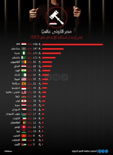 بالإنفوجرافيك.. مصر الأولى عالميًا في إصدار أحكام الإعدام عام   2015