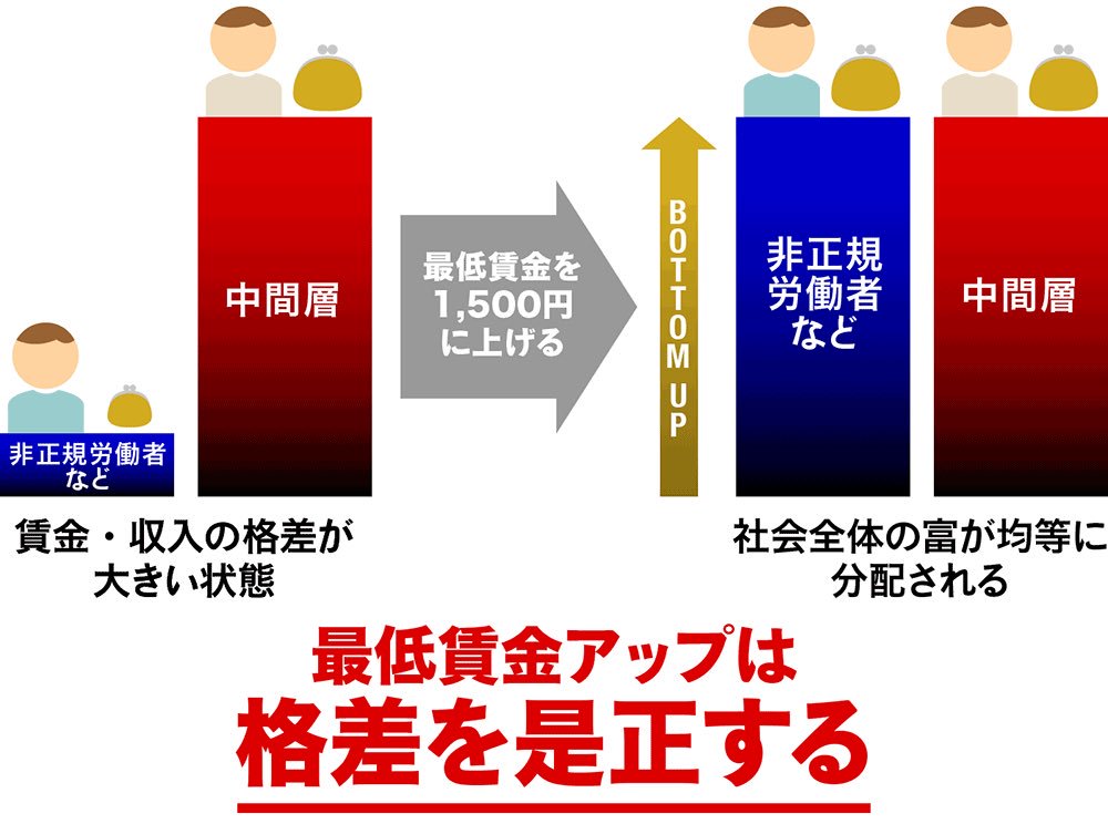 aequitas1500's tweet image. #dommnue〈Q.9〉最低賃金を引き上げることが、なぜ経済の立て直しになるのですか？〈A.〉 #アベノミクス不況 を打開するには、最低賃金の引き上げによる内需の拡大が必要不可欠だから aequitas1500.deci.jp/minwage/1502/#…
