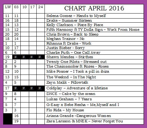 joji_suhendri's tweet photo. April Chart Week 1. Top HItz Mancanegara 20. Minggu jam 10:00 - 11:00 Wib @pro2tpi @ojhieonis https://t.co/n8AkDTeskj
