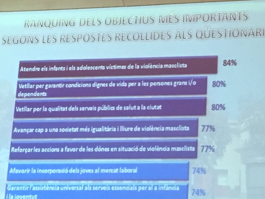 lidiaguinart's tweet photo. La ciutadania d #santacoloma considera prioritària atenció infants i dones víctimes violència masclista #ImaginaPAM https://t.co/3oPErfCqcu