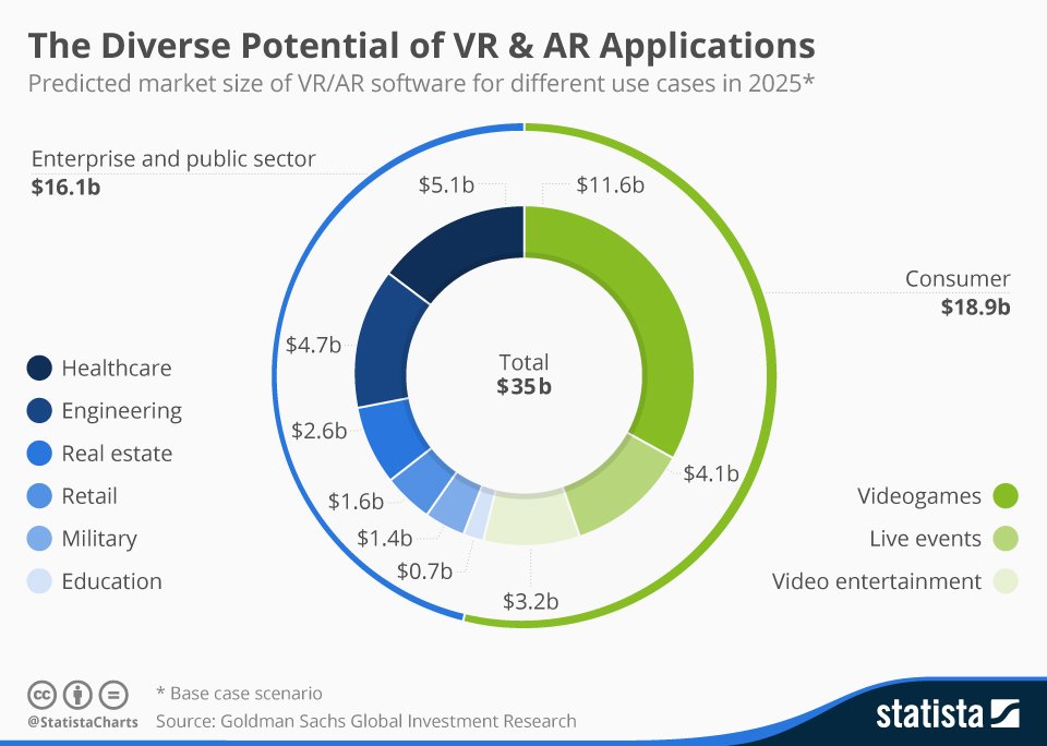 #VirtualReality &amp; #AugmentedReality market projections show even enterprise-consumer split  buff.ly/1UNPGth