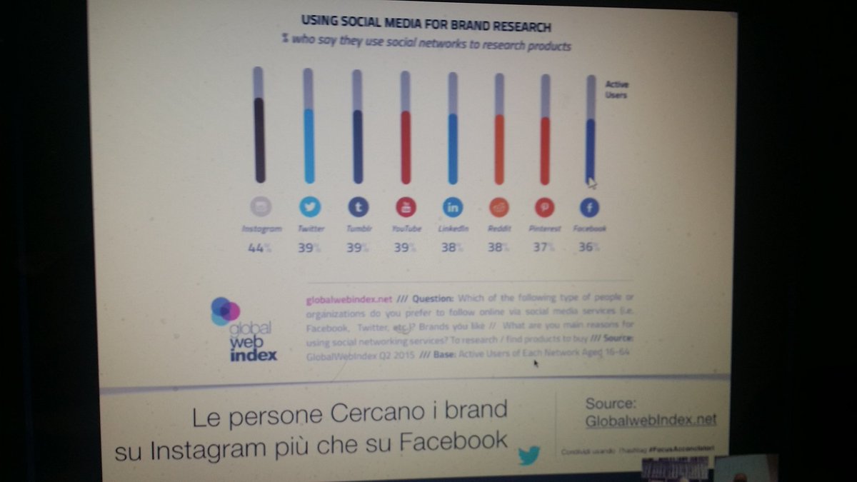 maurofacondo's tweet photo. .@buzzes: "le persone cercano i brand su #Instagram più che su Facebook". #LUISSBSdigital #socialmediacom https://t.co/mThEfvooi1