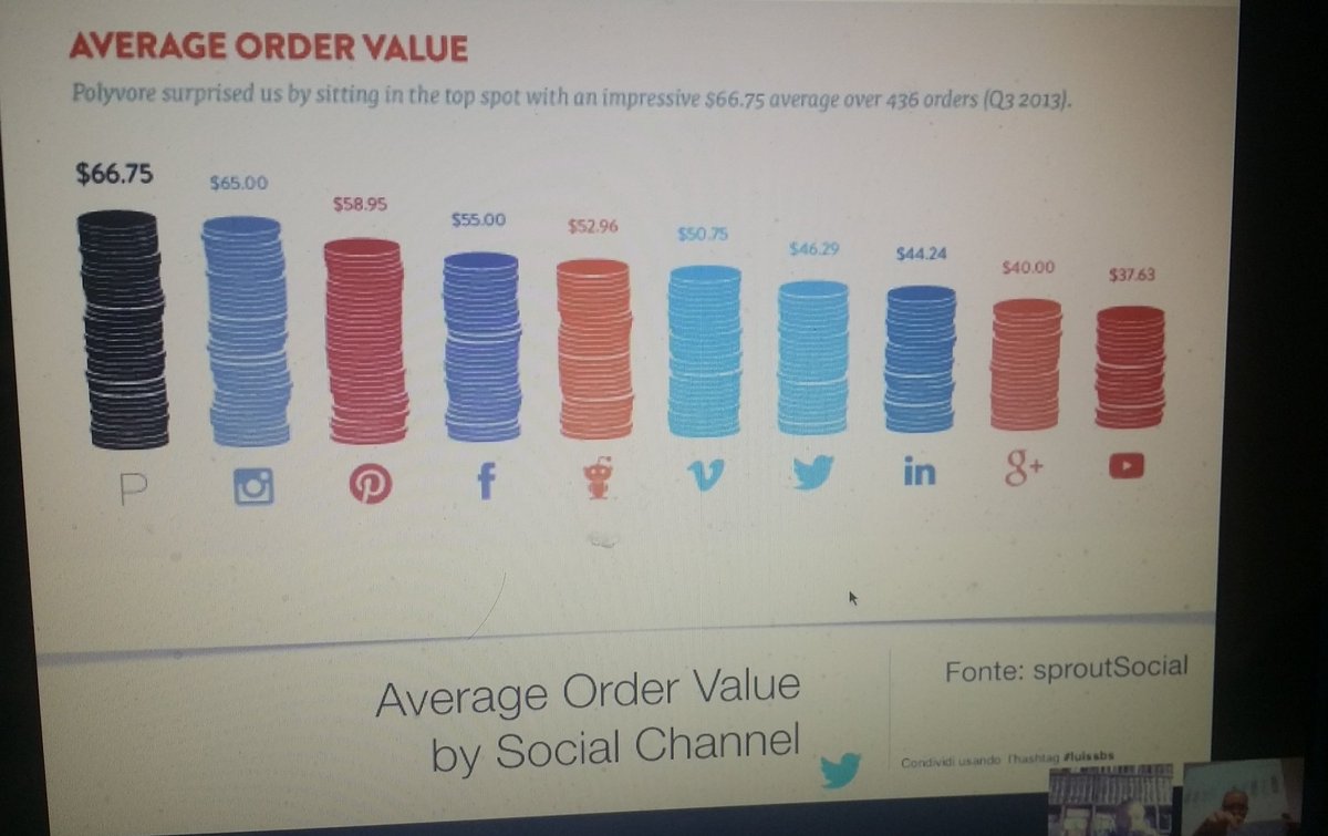 maurofacondo's tweet photo. .@buzzes: come i #SociaNetwork creano dei #TouchPoint che sono rilevanti nel processo di acquisto #LUISSBSdigital https://t.co/kOGALjVBK3