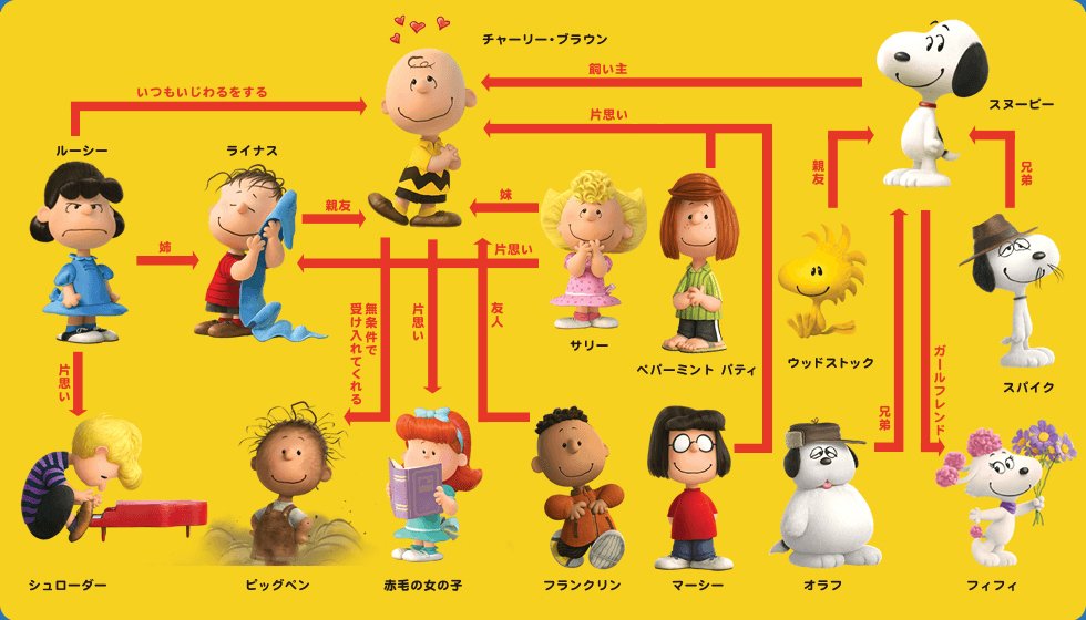 けっぱ ピーナッツの相関図 皆 片想い 笑 Snoopy Peanuts Http T Co Jy8icct9