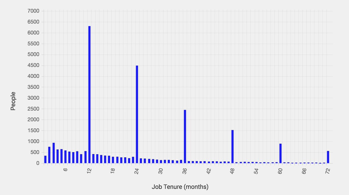 How long software developers stay at their jobs. #programming #dataviz

reddit.com/r/dataisbeauti…