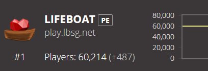 LifeboatNetwork's tweet photo. Whoa..  60K players on a single Minecraft server network just happened for the first time ever.   Thank-you all! https://t.co/j63feMcfy0