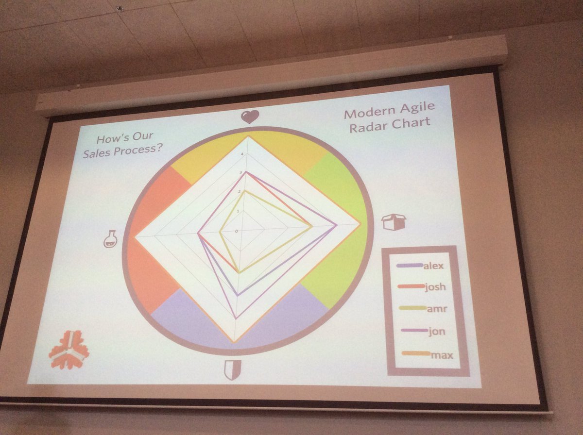 ojuncu's tweet image. #agileee we assessed our modern Agility and realized we are not doing enough experiments. @JoshuaKerievsky