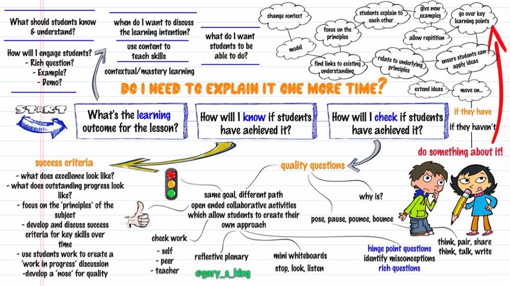 LessonToolbox's tweet photo. Great illustration to help plan for progress in lessons via @Gary_S_King

#ukedchat #AussieED https://t.co/1SKDBzYQ11
