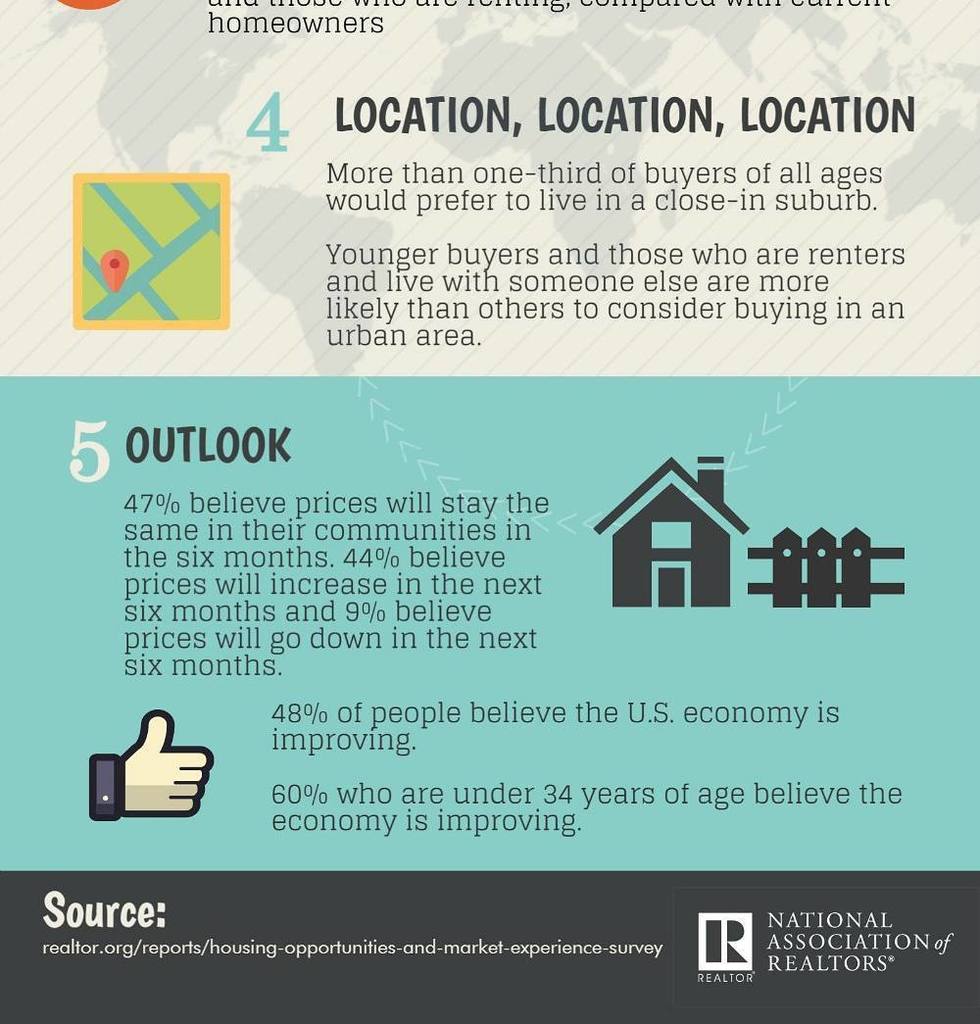 eXpEricHartman's tweet photo. Here are 5 Spring Home Buying Trends (Part 3 of 3) *from the Spring 2016 HOME Survey. #NAR… https://t.co/GmuUFfR93E https://t.co/yb91hSPoPS