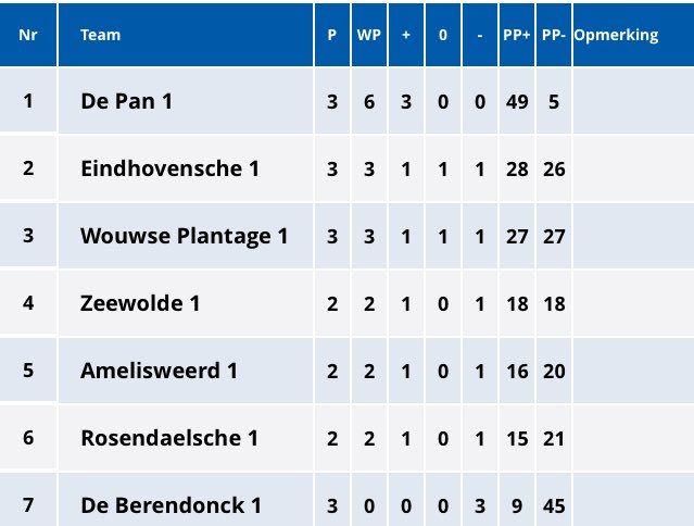Standen Dames Hoofdklasse na 3 speelronden, nog alles ligt open op weg naar de kruisfinales... #ngfcompetitie