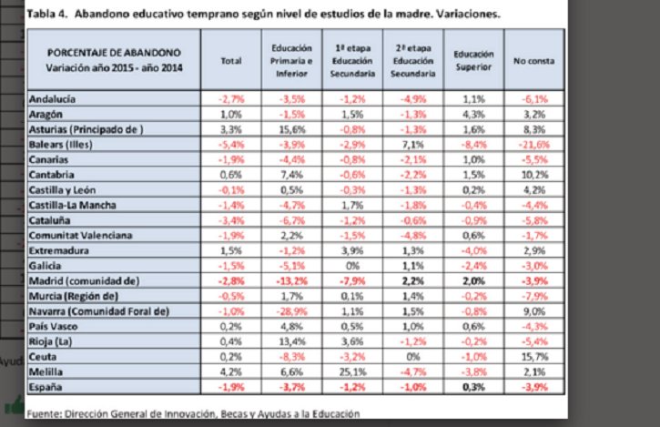 sanz_ismael's tweet photo. Abandono educativo cae 1,9 puntos en 2015 en España, y más (3,7) entre los que su madre tiene estudios primarios https://t.co/afkSvqDeBm
