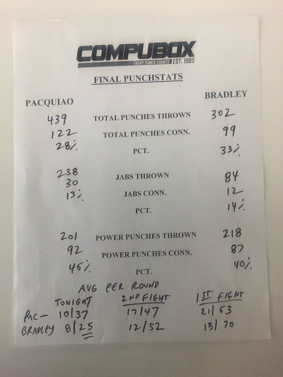garnekmedia's tweet photo. In Vegas: #AbrahamRamirez #PacBradley stats via @CompuBox #boxing https://t.co/jok52w9qFi