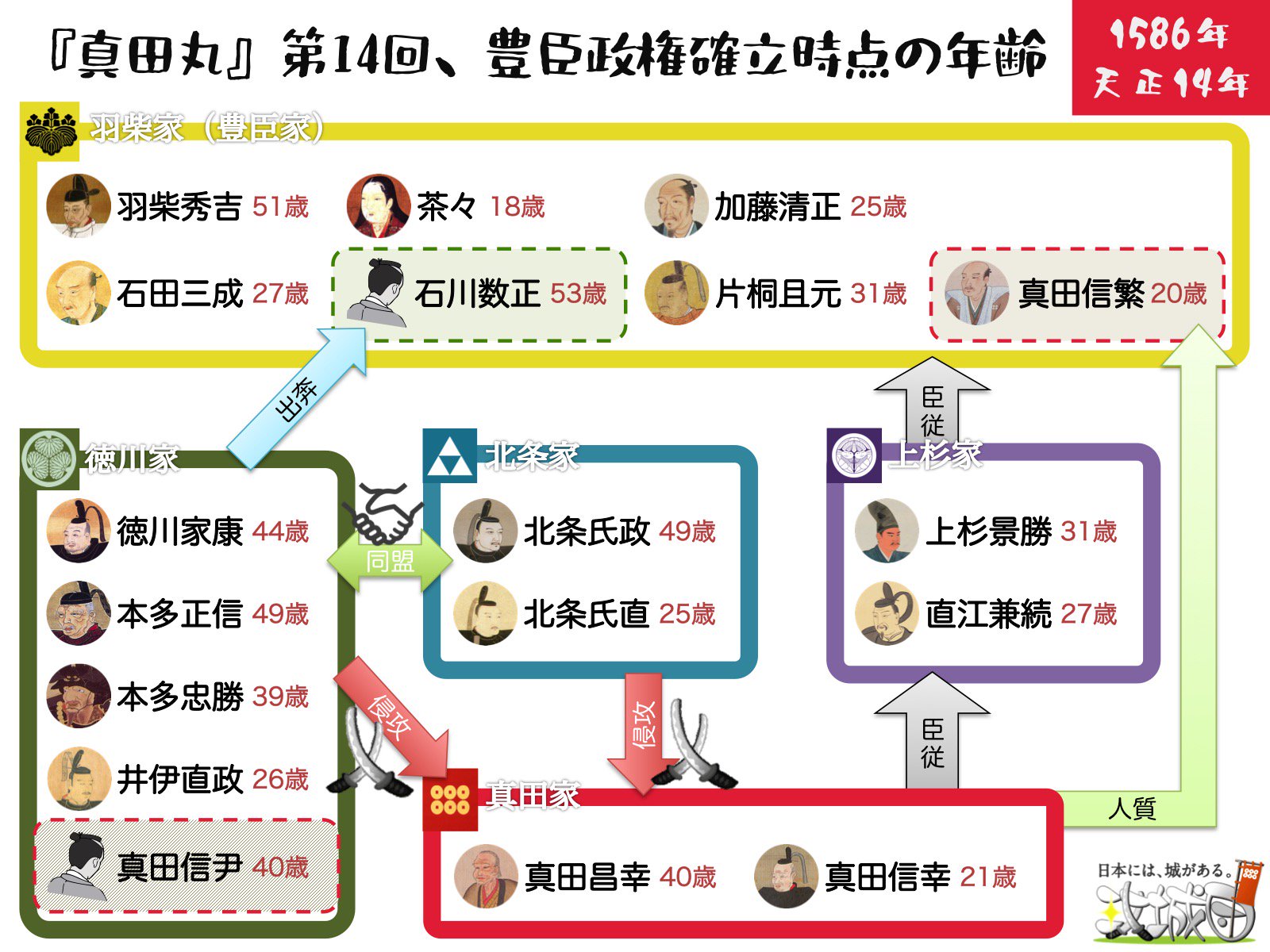 Twitter 上的 攻城団 公式 真田丸 今週から大坂編に入るので 天正14年時点の年齢 をまとめました 石田三成と直江兼続が同級生なのはわりと有名ですが 茶々はまだ18歳なんですね こうしてみるとアラフォー以上と 代との世代間ギャップがかなりありそうです