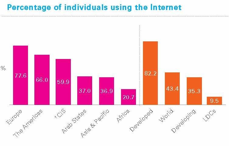 wef's tweet photo. 80% of Africans don't use the internet – let's fix this digital poverty https://t.co/PLWaG6gNR5 #internet4all https://t.co/VrFm7ncIU2