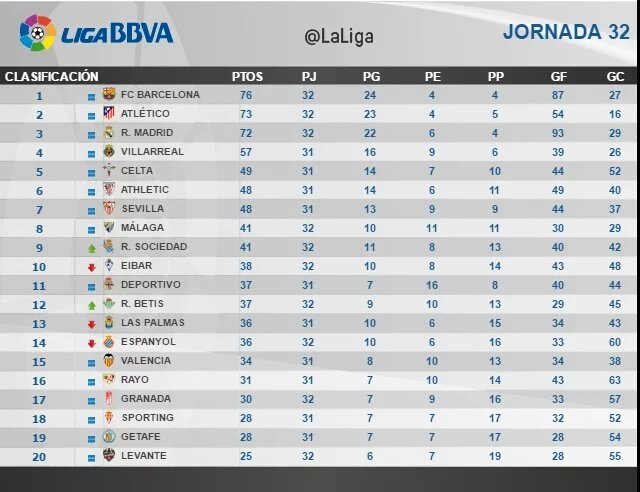 TotallyRMCF's tweet photo. Klasemen sementara La Liga. 

Persaingan semakin panas dan seru. Ternyata belum Adios La Liga. 👏

#HalaMadrid https://t.co/vMcdleMsqH