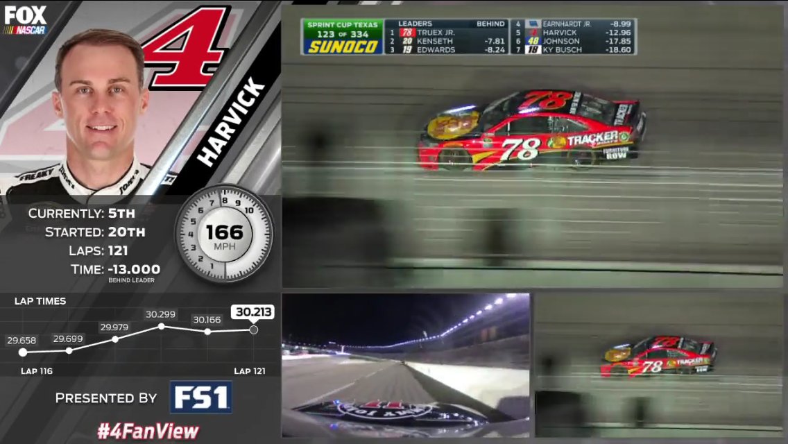 CJWoliver's tweet photo. .@KevinHarvick has made his way from P.22 to P.5! Ride with him via #FOXSportGO. #4FanView» https://t.co/nthGOB0CRk https://t.co/DJRciwxiPV