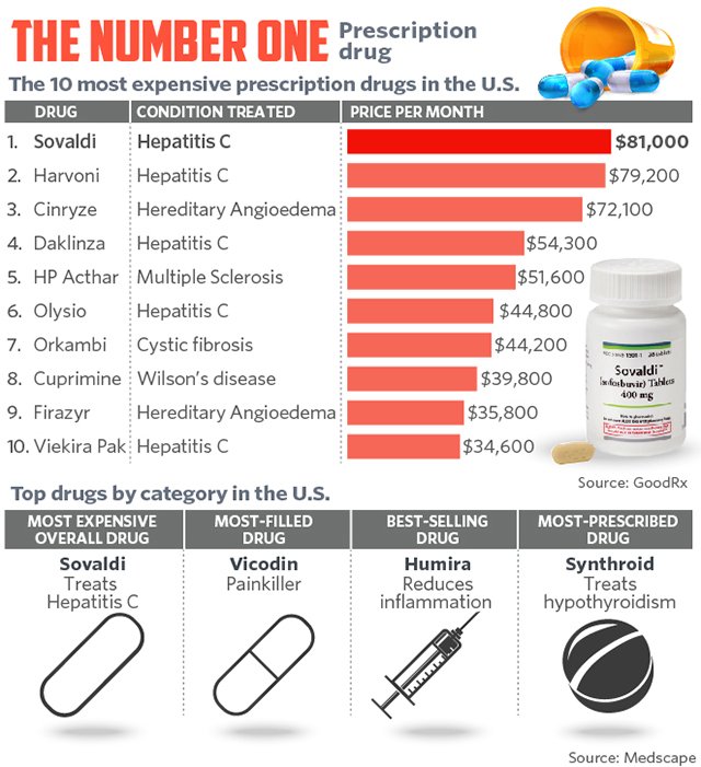 Vince_Stanzione's tweet photo. $GILD Gilead makes 2 of the most expensive prescription drugs in US - pricing worries? but overall has plenty margin https://t.co/9J3MgPEmfx