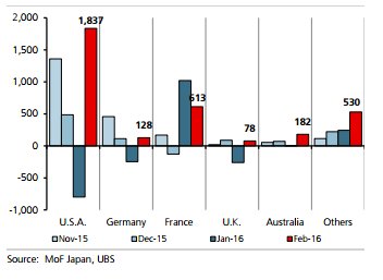 ChrisWeston_IG's tweet photo. Japanese investors’ net purchases of sovereign bonds in the last four months. Australia records largest since July. https://t.co/2bt86sKWqC
