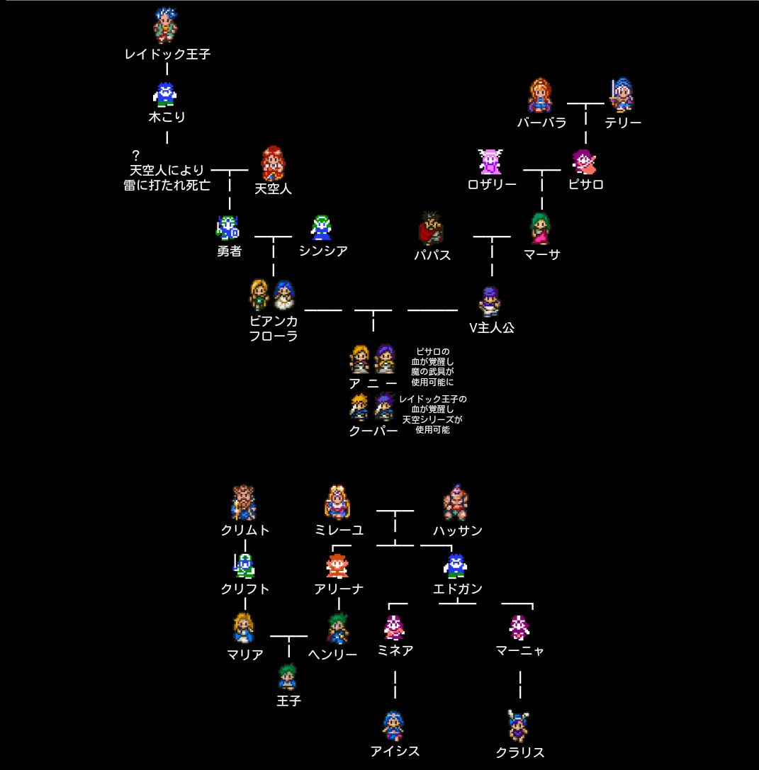 みやっち 新婚 V Twitter このドラクエ家系図は衝撃的です 時系列