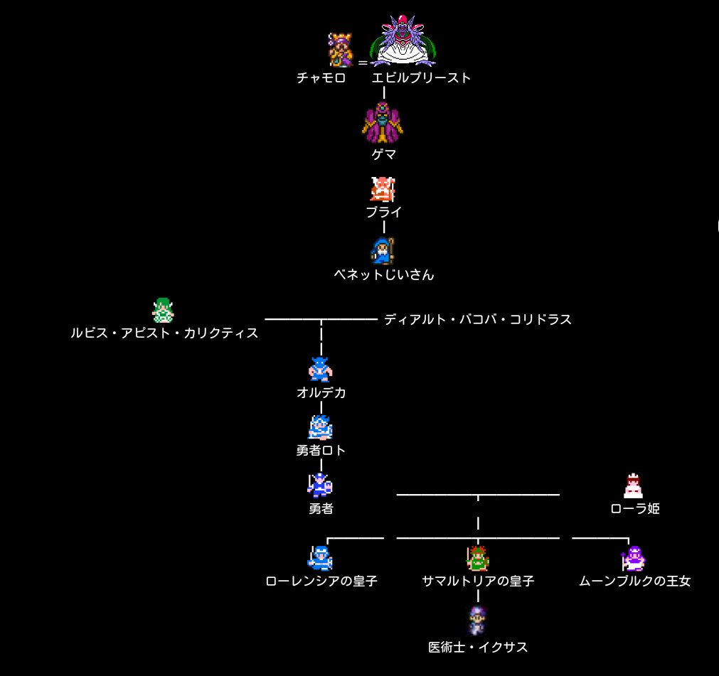 みやっち 新婚 On Twitter このドラクエ家系図は衝撃的です 時系列