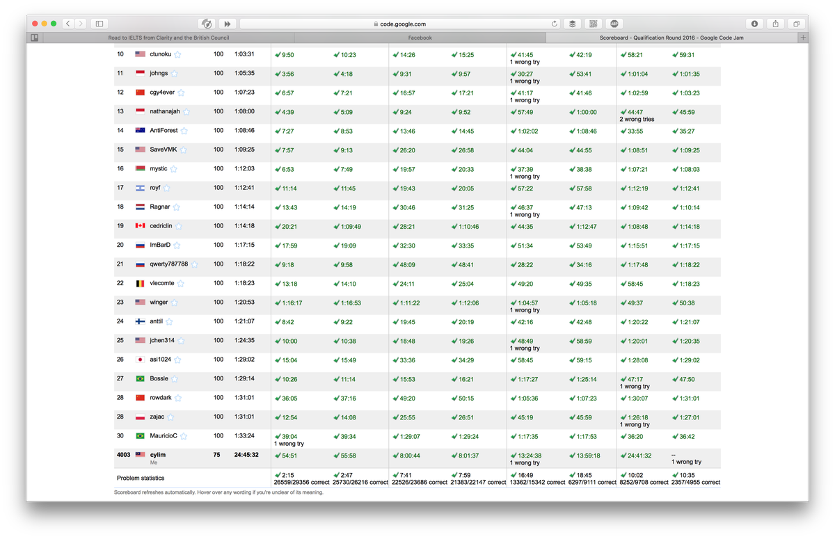cylim226's tweet image. Rank 4003, hope I can survive Round 1.. 😭
Saw others solution, way better than mine.. 🙃
#CodeJam2016