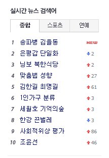 euldongkim's tweet photo. 김무성 대표님 방문에 힘입어 현재 다음 뉴스 실검 1위 "송파병 김을동"
4.13 총선의 중심, 송파병! 김을동! https://t.co/HYx9HK649P