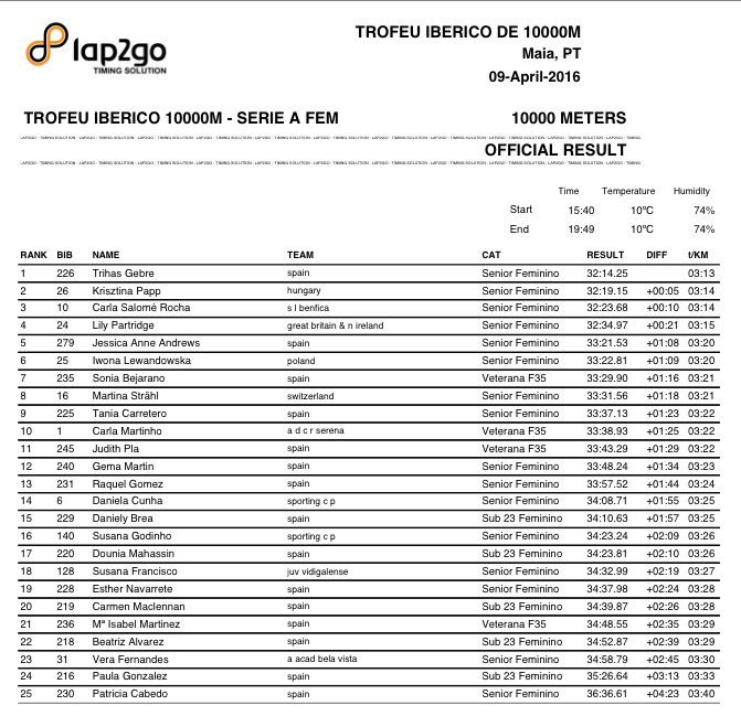 MiguelCalvo_A's tweet photo. Trihas Gebre (32:14.25) y Toni Abadía (28:07.14), campeones España 10.000m https://t.co/keBJXnHg55 by @atletismoRFEA https://t.co/rr4wPu2KC3