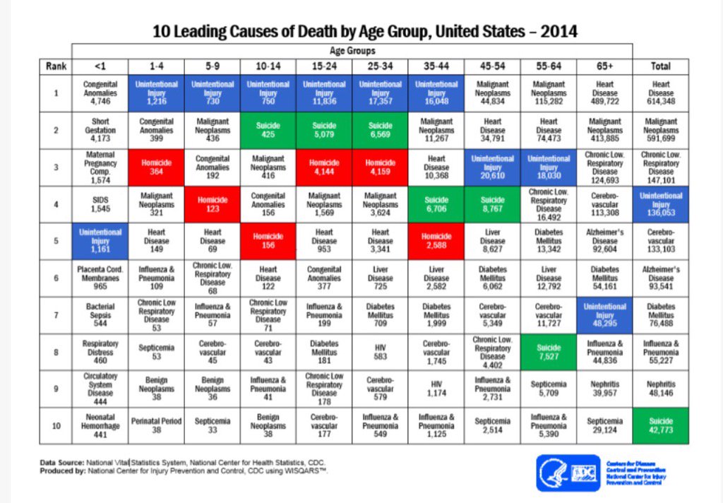 paul1kirby's tweet photo. Your chances of dying of natural causes, and which one. By age.
@CDCgov chart https://t.co/CbmKQZfMc4