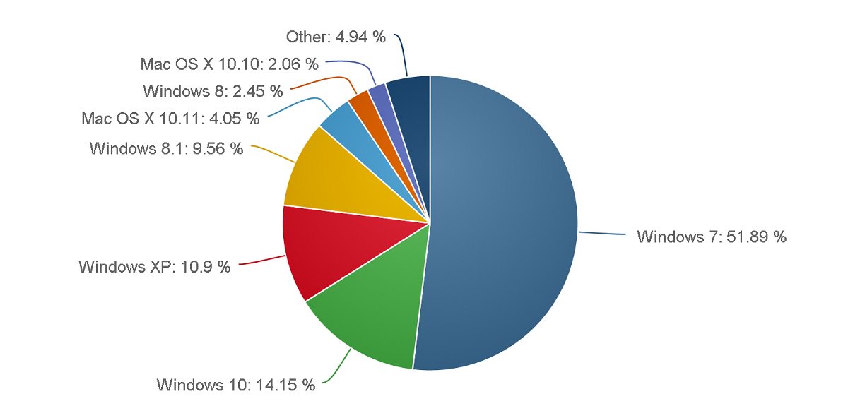 niiiixd's tweet image. #Netmarketshare #Microsoft #Windows10 #apple