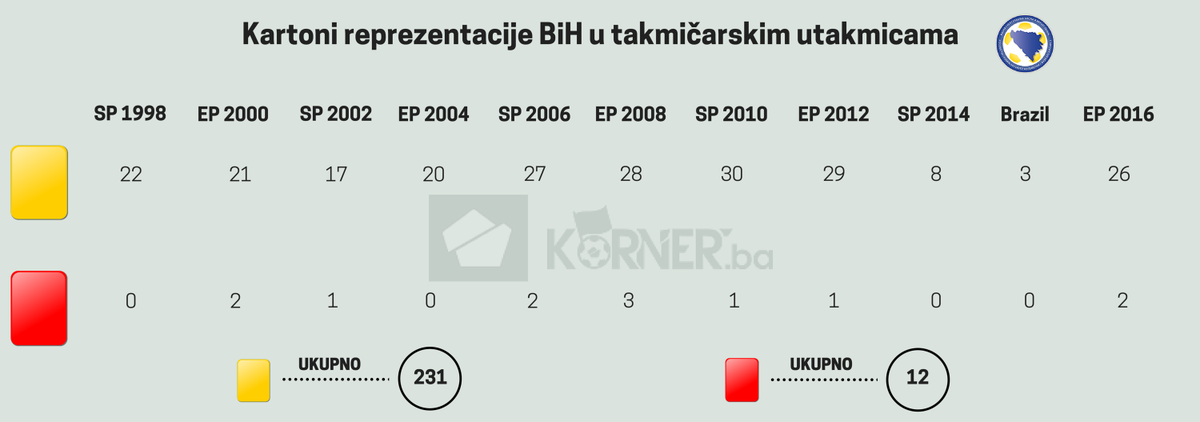 kornerBiH's tweet photo. #KornerFact Disciplina nas je odvela u Brazil https://t.co/YFI649Tpwo