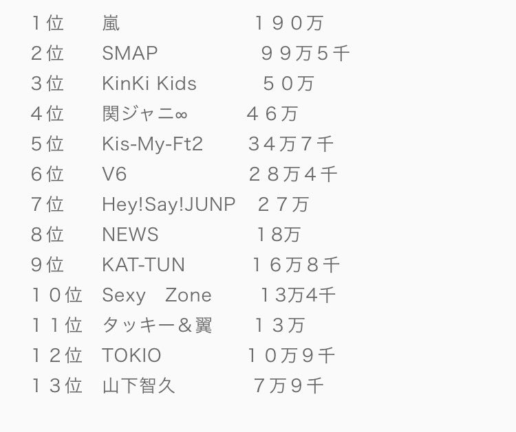 ファン 数 最新 クラブ 会員 ジャニーズ